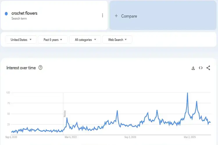 Crochet Flowers Google Trends Chart for United States Past 5 Years